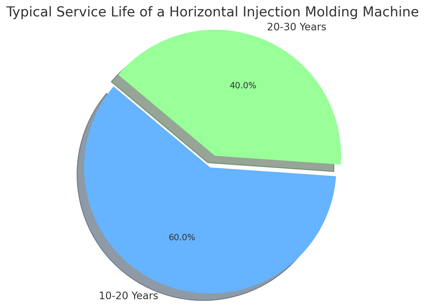 Типичный срок службы
